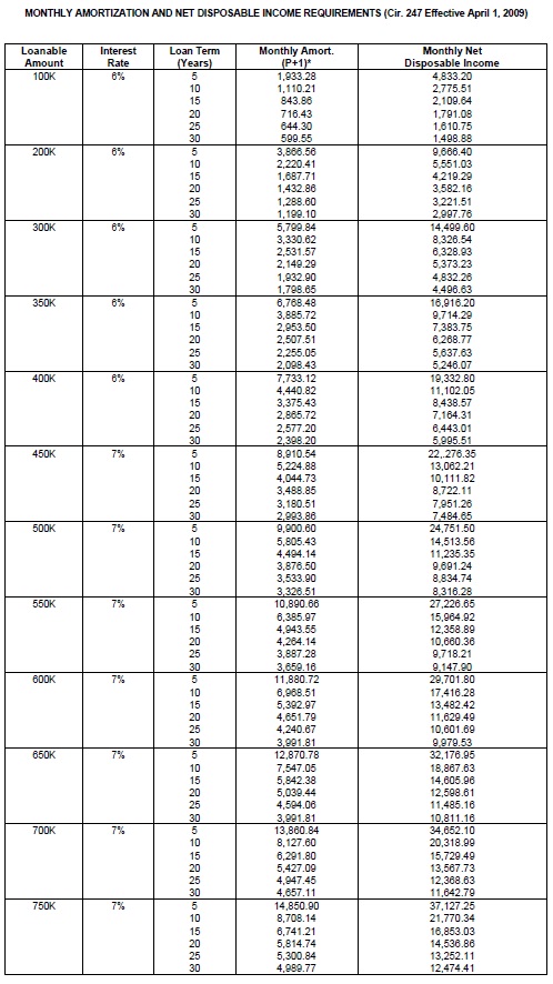 Teachers Fund Loan Chart