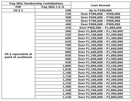 Pag-IBIG Housing Loan Amount Based On Contribution