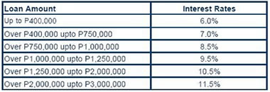 Pag-IBIG Housing Loan Interest Rate